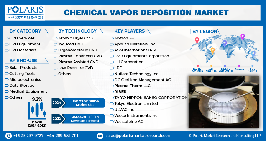 Chemical Vapor Deposition Market info